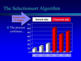 [1] [2] [3] [4] [5] [6]
0
10
20
30
40
50
60
70
[1] [2] [3] [4] [5] [6]
[1] [2] [3] [4] [5] [6]
0
10
20
30
40
50
60
70
[1] [2] [3] [4] [5] [6]
The Selectionsort Algorithm
 The process
continues...
Sorted side Unsorted side
Sorted side
is bigger
[0] [1] [2] [3] [4] [5]
 