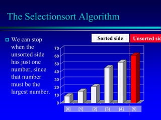 [1] [2] [3] [4] [5] [6]
0
10
20
30
40
50
60
70
[1] [2] [3] [4] [5] [6]
[1] [2] [3] [4] [5] [6]
0
10
20
30
40
50
60
70
[1] [2] [3] [4] [5] [6]
The Selectionsort Algorithm
 We can stop
when the
unsorted side
has just one
number, since
that number
must be the
largest number.
[0] [1] [2] [3] [4] [5]
Sorted side Unsorted sid
 