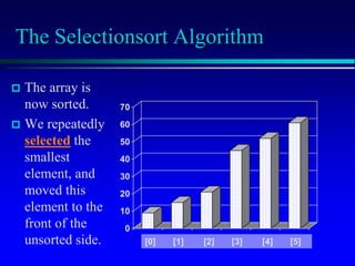 [1] [2] [3] [4] [5] [6]
0
10
20
30
40
50
60
70
[1] [2] [3] [4] [5] [6]
The Selectionsort Algorithm
 The array is
now sorted.
 We repeatedly
selected the
smallest
element, and
moved this
element to the
front of the
unsorted side. [0] [1] [2] [3] [4] [5]
 