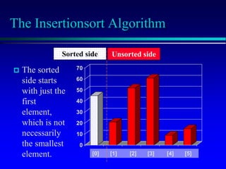 [1] [2] [3] [4] [5] [6]
0
10
20
30
40
50
60
70
[1] [2] [3] [4] [5] [6]
The Insertionsort Algorithm
 The sorted
side starts
with just the
first
element,
which is not
necessarily
the smallest
element. [1] [2] [3] [4] [5] [6]
0
10
20
30
40
50
60
70
[1] [2] [3] [4] [5] [6]
[0] [1] [2] [3] [4] [5]
Sorted side Unsorted side
 