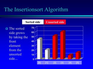 [1] [2] [3] [4] [5] [6]
0
10
20
30
40
50
60
70
[1] [2] [3] [4] [5] [6]
The Insertionsort Algorithm
 The sorted
side grows
by taking the
front
element
from the
unsorted
side...
[1] [2] [3] [4] [5] [6]
0
10
20
30
40
50
60
70
[1] [2] [3] [4] [5] [6]
[0] [1] [2] [3] [4] [5]
Sorted side Unsorted side
 