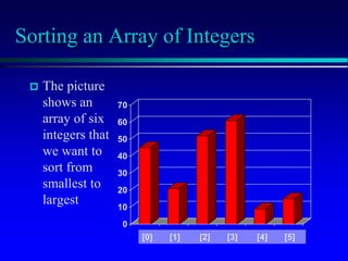 Sorting an Array of Integers
 The picture
shows an
array of six
integers that
we want to
sort from
smallest to
largest
[1] [2] [3] [4] [5] [6]
0
10
20
30
40
50
60
70
[1] [2] [3] [4] [5] [6]
[0] [1] [2] [3] [4] [5]
 