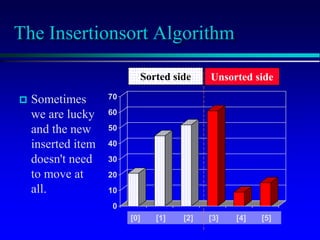 [1] [2] [3] [4] [5] [6]
0
10
20
30
40
50
60
70
[1] [2] [3] [4] [5] [6]
The Insertionsort Algorithm
 Sometimes
we are lucky
and the new
inserted item
doesn't need
to move at
all.
[1] [2] [3] [4] [5] [6]
0
10
20
30
40
50
60
70
[1] [2] [3] [4] [5] [6]
[0] [1] [2] [3] [4] [5]
Sorted side Unsorted side
 