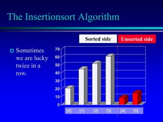 [1] [2] [3] [4] [5] [6]
0
10
20
30
40
50
60
70
[1] [2] [3] [4] [5] [6]
The Insertionsort Algorithm
 Sometimes
we are lucky
twice in a
row.
[1] [2] [3] [4] [5] [6]
0
10
20
30
40
50
60
70
[1] [2] [3] [4] [5] [6]
[0] [1] [2] [3] [4] [5]
Sorted side Unsorted side
 
