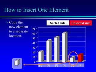 [1] [2] [3] [4] [5] [6]
0
10
20
30
40
50
60
70
[1] [2] [3] [4] [5] [6]
How to Insert One Element
 Copy the
new element
to a separate
location.
[1] [2] [3] [4] [5] [6]
0
10
20
30
40
50
60
70
[1] [2] [3] [4] [5] [6]
3] [4] [5] [6]
3] [4] [5] [6]
[0] [1] [2] [3] [4] [5]
Sorted side Unsorted side
 