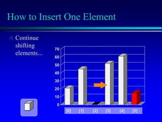 [1] [2] [3] [4] [5] [6]
0
10
20
30
40
50
60
70
[1] [2] [3] [4] [5] [6]
[1] [2] [3] [4] [5] [6]
0
10
20
30
40
50
60
70
[1] [2] [3] [4] [5] [6]
How to Insert One Element
 Continue
shifting
elements...
3] [4] [5] [6]
3] [4] [5] [6]
[1] [2] [3] [4] [5] [6]
0
10
20
30
40
50
60
70
[1] [2] [3] [4] [5] [6]
[0] [1] [2] [3] [4] [5]
 