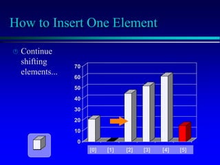 [1] [2] [3] [4] [5] [6]
0
10
20
30
40
50
60
70
[1] [2] [3] [4] [5] [6]
[1] [2] [3] [4] [5] [6]
0
10
20
30
40
50
60
70
[1] [2] [3] [4] [5] [6]
How to Insert One Element
 Continue
shifting
elements...
3] [4] [5] [6]
3] [4] [5] [6]
[1] [2] [3] [4] [5] [6]
0
10
20
30
40
50
60
70
[1] [2] [3] [4] [5] [6]
[0] [1] [2] [3] [4] [5]
 