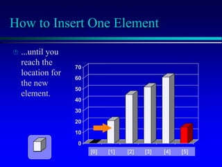 [1] [2] [3] [4] [5] [6]
0
10
20
30
40
50
60
70
[1] [2] [3] [4] [5] [6]
[1] [2] [3] [4] [5] [6]
0
10
20
30
40
50
60
70
[1] [2] [3] [4] [5] [6]
How to Insert One Element
 ...until you
reach the
location for
the new
element.
3] [4] [5] [6]
3] [4] [5] [6]
[1] [2] [3] [4] [5] [6]
0
10
20
30
40
50
60
70
[1] [2] [3] [4] [5] [6]
[0] [1] [2] [3] [4] [5]
 