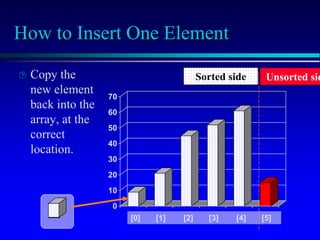 [1] [2] [3] [4] [5] [6]
0
10
20
30
40
50
60
70
[1] [2] [3] [4] [5] [6]
[1] [2] [3] [4] [5] [6]
0
10
20
30
40
50
60
70
[1] [2] [3] [4] [5] [6]
How to Insert One Element
 Copy the
new element
back into the
array, at the
correct
location.
3] [4] [5] [6]
3] [4] [5] [6]
[0] [1] [2] [3] [4] [5]
Sorted side Unsorted sid
 