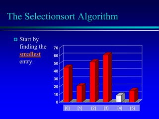 [1] [2] [3] [4] [5] [6]
0
10
20
30
40
50
60
70
[1] [2] [3] [4] [5] [6]
The Selectionsort Algorithm
 Start by
finding the
smallest
entry.
[1] [2] [3] [4] [5] [6]
0
10
20
30
40
50
60
70
[1] [2] [3] [4] [5] [6]
[0] [1] [2] [3] [4] [5]
 