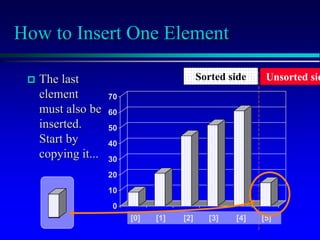 [1] [2] [3] [4] [5] [6]
0
10
20
30
40
50
60
70
[1] [2] [3] [4] [5] [6]
How to Insert One Element
3] [4] [5] [6]
3] [4] [5] [6]
 The last
element
must also be
inserted.
Start by
copying it...
[0] [1] [2] [3] [4] [5]
Sorted side Unsorted sid
 