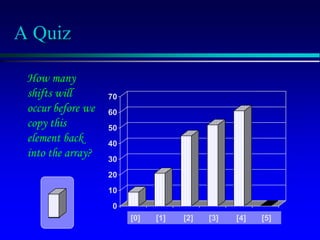 [1] [2] [3] [4] [5] [6]
0
10
20
30
40
50
60
70
[1] [2] [3] [4] [5] [6]
A Quiz
[1] [2] [3] [4] [5] [6]
0
10
20
30
40
50
60
70
[1] [2] [3] [4] [5] [6]
How many
shifts will
occur before we
copy this
element back
into the array?
3] [4] [5] [6]
3] [4] [5] [6]
[0] [1] [2] [3] [4] [5]
 