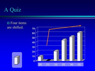 [1] [2] [3] [4] [5] [6]
0
10
20
30
40
50
60
70
[1] [2] [3] [4] [5] [6]
A Quiz
[1] [2] [3] [4] [5] [6]
0
10
20
30
40
50
60
70
[1] [2] [3] [4] [5] [6]
3] [4] [5] [6]
3] [4] [5] [6]
 Four items
are shifted.
[0] [1] [2] [3] [4] [5]
 
