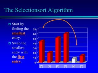 [1] [2] [3] [4] [5] [6]
0
10
20
30
40
50
60
70
[1] [2] [3] [4] [5] [6]
The Selectionsort Algorithm
 Start by
finding the
smallest
entry.
 Swap the
smallest
entry with
the first
entry.
[1] [2] [3] [4] [5] [6]
0
10
20
30
40
50
60
70
[1] [2] [3] [4] [5] [6]
[0] [1] [2] [3] [4] [5]
 