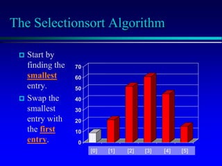 [1] [2] [3] [4] [5] [6]
0
10
20
30
40
50
60
70
[1] [2] [3] [4] [5] [6]
The Selectionsort Algorithm
 Start by
finding the
smallest
entry.
 Swap the
smallest
entry with
the first
entry.
[1] [2] [3] [4] [5] [6]
0
10
20
30
40
50
60
70
[1] [2] [3] [4] [5] [6]
[0] [1] [2] [3] [4] [5]
 