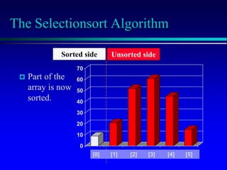 [1] [2] [3] [4] [5] [6]
0
10
20
30
40
50
60
70
[1] [2] [3] [4] [5] [6]
The Selectionsort Algorithm
 Part of the
array is now
sorted.
[1] [2] [3] [4] [5] [6]
0
10
20
30
40
50
60
70
[1] [2] [3] [4] [5] [6]
Sorted side Unsorted side
[0] [1] [2] [3] [4] [5]
 