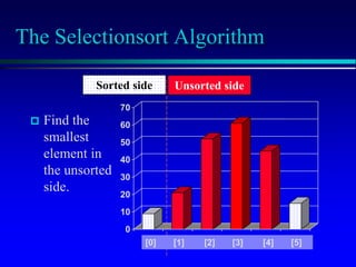 [1] [2] [3] [4] [5] [6]
0
10
20
30
40
50
60
70
[1] [2] [3] [4] [5] [6]
[1] [2] [3] [4] [5] [6]
0
10
20
30
40
50
60
70
[1] [2] [3] [4] [5] [6]
The Selectionsort Algorithm
 Find the
smallest
element in
the unsorted
side.
Sorted side Unsorted side
[0] [1] [2] [3] [4] [5]
 