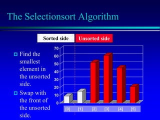 [1] [2] [3] [4] [5] [6]
0
10
20
30
40
50
60
70
[1] [2] [3] [4] [5] [6]
[1] [2] [3] [4] [5] [6]
0
10
20
30
40
50
60
70
[1] [2] [3] [4] [5] [6]
The Selectionsort Algorithm
 Find the
smallest
element in
the unsorted
side.
 Swap with
the front of
the unsorted
side.
Sorted side Unsorted side
[0] [1] [2] [3] [4] [5]
 