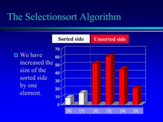 [1] [2] [3] [4] [5] [6]
0
10
20
30
40
50
60
70
[1] [2] [3] [4] [5] [6]
[1] [2] [3] [4] [5] [6]
0
10
20
30
40
50
60
70
[1] [2] [3] [4] [5] [6]
The Selectionsort Algorithm
 We have
increased the
size of the
sorted side
by one
element.
Sorted side Unsorted side
[0] [1] [2] [3] [4] [5]
 