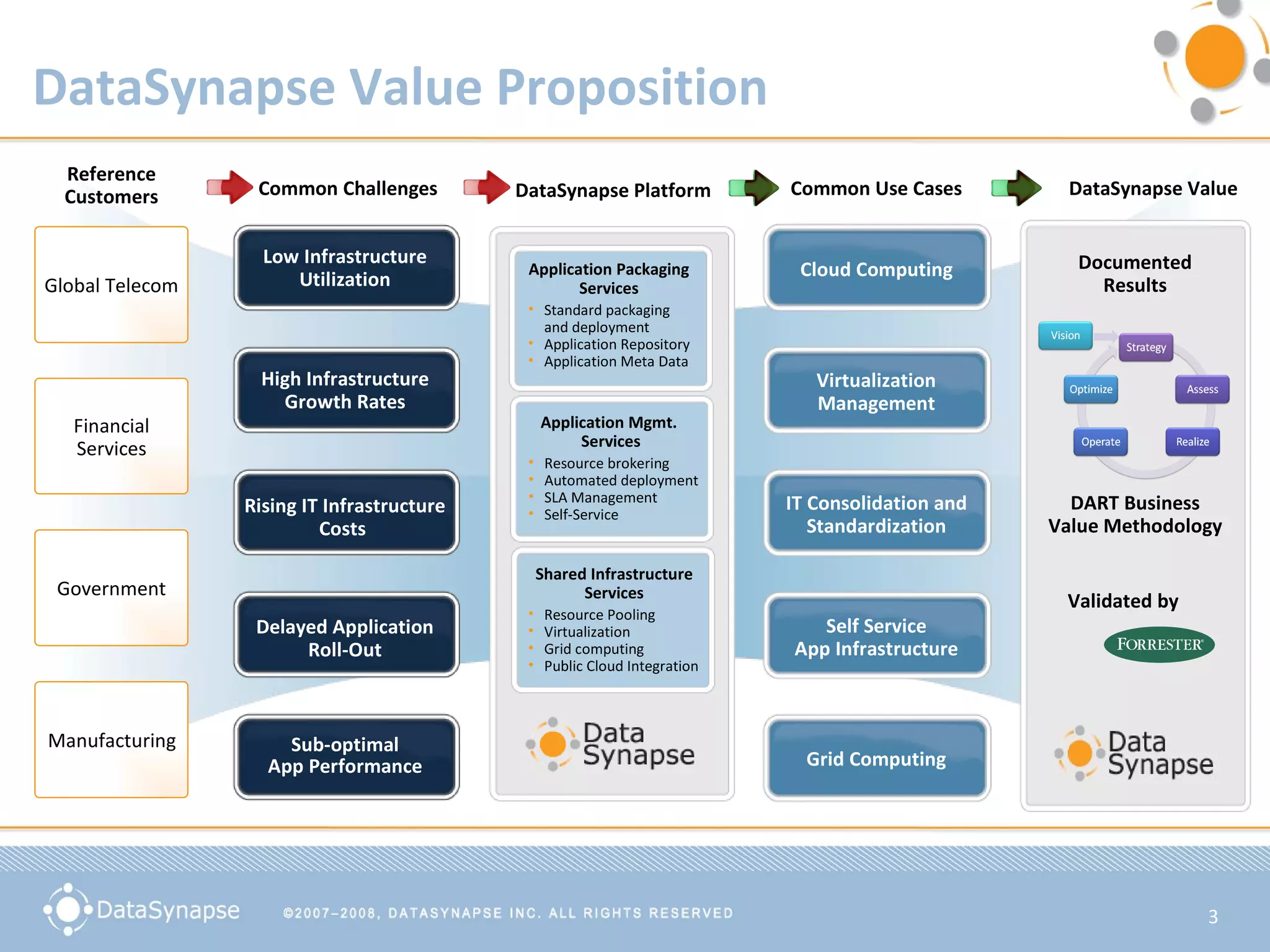 DataSynapse Value Proposition Reference Customers Low Infrastructure Utilization High Infrastructure Growth Rates Rising IT Infrastructure Costs  Delayed Application Roll-Out Sub-optimal App Performance Common Challenges 60-80 % Higher  Utilization 20-40%  Lower Growth Rates 10-20%  IT Cost Reductions  90%+ Faster Time to Deploy 100% Applications  Meeting SLAS DataSynapse Value Common Use Cases DataSynapse Platform Cloud Computing Virtualization Management IT Consolidation and Standardization Self Service App Infrastructure Grid Computing Shared Infrastructure Services Resource Pooling Virtualization Grid computing Public Cloud Integration Application Mgmt.  Services Resource brokering Automated deployment SLA Management Self-Service Application Packaging Services Standard packaging and deployment Application Repository Application Meta Data Financial Services Global Telecom Government Manufacturing Documented Results DART Business Value Methodology Validated by 