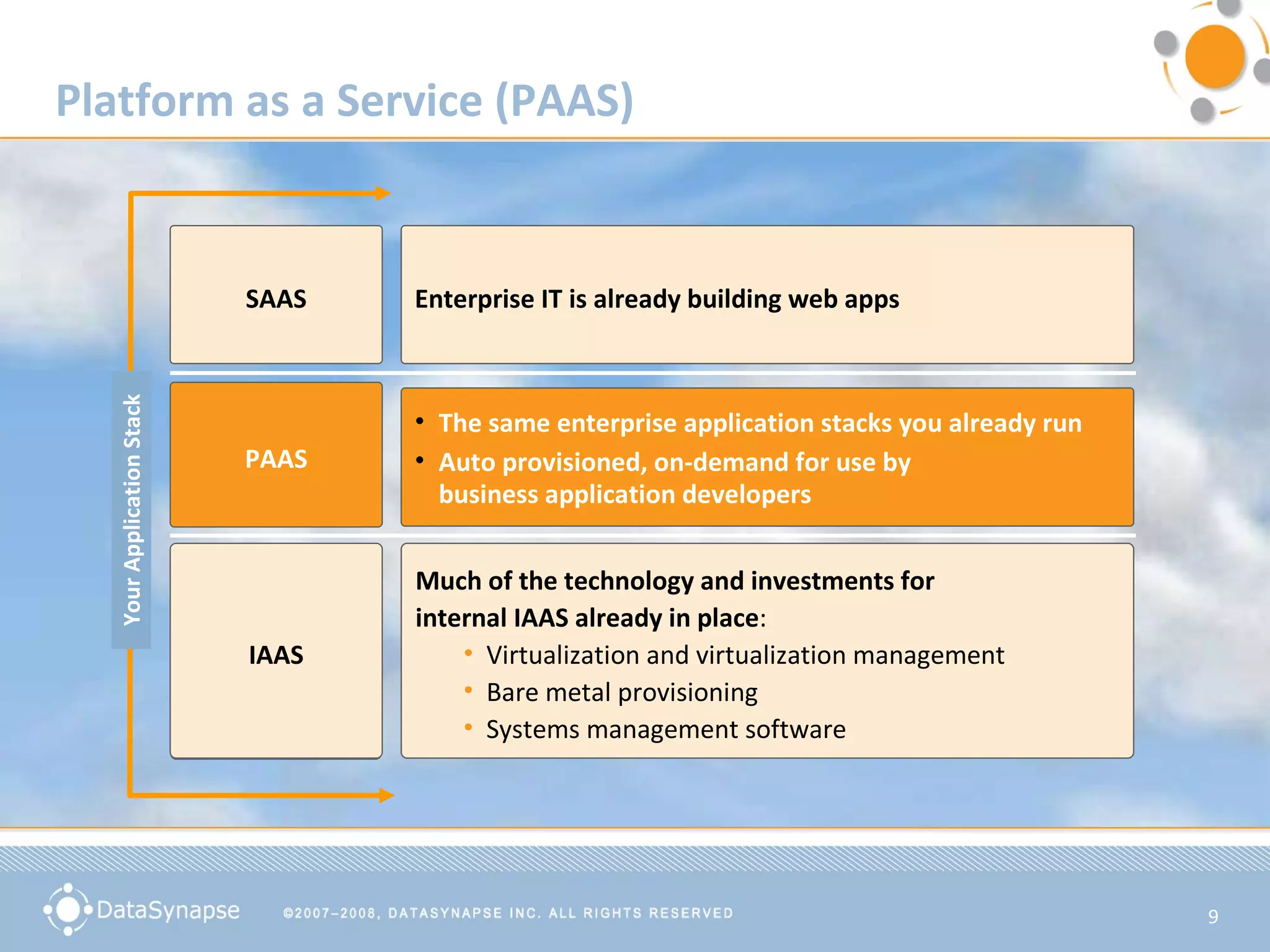 Platform as a Service (PAAS) Application Infrastructure (e.g. your app platform) Bare Metal Server App Specific Configuration Application Code Operating System SAAS Software as a Service PAAS Platform as a Service IAAS Infrastructure as a Service Users access service running on the cloud Users don’t manage or control any or application capabilities Users access service to build and deploy applications on the cloud  Users  don’t manage infrastructure, but do control application hosting configurations Users access service to provision processing, storage, networks, and other fundamental computing resources  Users don’t does manage or control the underlying cloud infrastructure but can configure operating systems, storage, and possibly networking components (e.g., firewalls, load balancers). Your Application Stack Hypervisor (VM) Much of the technology and investments for  internal IAAS already in place : Virtualization and virtualization management  Bare metal provisioning  Systems management software Enterprise IT is already building web apps  IAAS SAAS The same enterprise application stacks you already run Auto provisioned, on-demand for use by  business application developers PAAS 