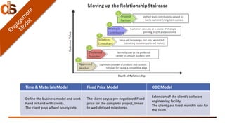 Time & Materials Model Fixed Price Model ODC Model
Define the business model and work
hand in hand with clients.
The client pays a fixed hourly rate.
The client pays a pre-negotiated Fixed
price for the complete project, linked
to well-defined milestones.
Extension of the client’s software
engineering facility.
The client pays fixed monthly rate for
the Team.
 