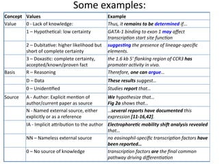Some	
  examples:	
  	
  
Concept	
  	
   Values	
                                                    Example	
  
Value	
         0	
  -­‐	
  Lack	
  of	
  knowledge:	
  	
                  Thus,	
  it	
  remains	
  to	
  be	
  determined	
  if...	
  
                  1	
  –	
  Hypothe9cal:	
  low	
  certainty	
  	
        GATA-­‐1	
  binding	
  to	
  exon	
  1	
  may	
  aﬀect	
  
                                                                          transcrip1on	
  start	
  site	
  func1on	
  
                  2	
  –	
  Dubita9ve:	
  higher	
  likelihood	
  but	
   sugges0ng	
  the	
  presence	
  of	
  lineage-­‐speciﬁc	
  
                  short	
  of	
  complete	
  certainty	
  	
              elements.	
  
                  3	
  –	
  Doxas9c:	
  complete	
  certainty,	
          the	
  1.6	
  kb	
  5'	
  ﬂanking	
  region	
  of	
  CCR3	
  has	
  
                  accepted/known/proven	
  fact	
                         promoter	
  ac1vity	
  in	
  vivo.	
  
Basis	
           R	
  –	
  Reasoning	
  	
                               Therefore,	
  one	
  can	
  argue…	
  
                  D	
  –	
  Data	
  	
  	
                                  These	
  results	
  suggest…	
  
                  0	
  –	
  Uniden9ﬁed	
  	
                                Studies	
  report	
  that…	
  
Source	
          A	
  -­‐	
  Author:	
  Explicit	
  men9on	
  of	
         We	
  hypothesize	
  that…	
  
                  author/current	
  paper	
  as	
  source	
                 Fig	
  2a	
  shows	
  that…	
  	
  
                  N	
  -­‐	
  Named	
  external	
  source,	
  either	
      …several	
  reports	
  have	
  documented	
  this	
  
                  explicitly	
  or	
  as	
  a	
  reference	
  	
            expression	
  [11-­‐16,42].	
  
                  IA	
  -­‐	
  Implicit	
  a5ribu9on	
  to	
  the	
  author	
  	
   Electrophore0c	
  mobility	
  shiB	
  analysis	
  revealed	
  
                                                                                    that…	
  
                  NN	
  –	
  Nameless	
  external	
  source	
                       no	
  eosinophil-­‐speciﬁc	
  transcrip1on	
  factors	
  have	
  
                                                                                    been	
  reported…	
  
                  0	
  –	
  No	
  source	
  of	
  knowledge	
  	
                   transcrip1on	
  factors	
  are	
  the	
  ﬁnal	
  common	
  
                                                                                    pathway	
  driving	
  diﬀeren1a1on	
  
 