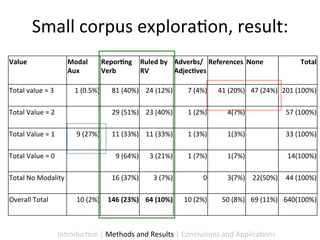 Small	
  corpus	
  explora9on,	
  result:	
  
Value	
                            Modal	
          Repor1ng	
   Ruled	
  by	
   Adverbs/ References	
   None	
                                         Total	
  	
  
                                   Aux	
  	
        Verb	
       RV	
            Adjec1ves	
  

Total	
  value	
  =	
  3	
            1	
  (0.5%)	
     81	
  (40%)	
   24	
  (12%)	
          7	
  (4%)	
      41	
  (20%)	
   47	
  (24%)	
   201	
  (100%)	
  

Total	
  Value	
  =	
  2	
                              29	
  (51%)	
   23	
  (40%)	
          1	
  (2%)	
          4(7%)	
                      57	
  (100%)	
  

Total	
  Value	
  =	
  1	
             9	
  (27%)	
     11	
  (33%)	
   11	
  (33%)	
          1	
  (3%)	
          1(3%)	
                      33	
  (100%)	
  

Total	
  Value	
  =	
  0	
                                9	
  (64%)	
     3	
  (21%)	
        1	
  (7%)	
          1(7%)	
                      14(100%)	
  

Total	
  No	
  Modality	
                               16	
  (37%)	
        3	
  (7%)	
                0	
         3(7%)	
   22(50%)	
   44	
  (100%)	
  

Overall	
  Total	
                     10	
  (2%)	
   146	
  (23%)	
   64	
  (10%)	
         10	
  (2%)	
        50	
  (8%)	
   69	
  (11%)	
   640(100%)	
  



                               Introduc9on	
  |	
  Methods	
  and	
  Results	
  |	
  Conclusions	
  and	
  Applica9ons	
  
 