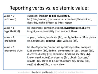 Repor9ng	
  verbs	
  vs.	
  epistemic	
  value:	
  
Value	
  =	
  0	
                  establish,	
  (remain	
  to	
  be)	
  elucidated,	
  	
  
(unknown)	
                        be	
  (clear/useful),	
  (remain	
  to	
  be)	
  examined/determined,	
  
                                   describe,	
  make	
  diﬃcult	
  to	
  infer,	
  report	
  
Value	
  =	
  1	
                  be	
  important,	
  consider,	
  expect,	
  hypothesize	
  (5x),	
  give	
  
(hypothe9cal)	
                    insight,	
  raise	
  possibility	
  that,	
  suspect,	
  think	
  

Value	
  =	
  2	
                  appear,	
  believe,	
  implicate	
  (2x),	
  imply,	
  indicate	
  (12x),	
  play	
  a	
  
(probable)	
                       role,	
  represent,	
  suggest	
  (18x),	
  validate	
  (2x),	
  	
  

Value	
  =	
  3	
                  be	
  able/apparent/important	
  /posi9ve/visible,	
  compare	
  
(presumed	
  true)	
               (2x),	
  conﬁrm	
  (2x),	
  deﬁne,	
  	
  demonstrate	
  (15x),	
  detect	
  (5x),	
  
                                   discover,	
  display	
  (3x),	
  eliminate,	
  ﬁnd	
  (3x),	
  iden9fy	
  (4x),	
  
                                   know,	
  need,	
  note	
  (2x),	
  observe	
  (2x),	
  obtain	
  (success/
                                   results-­‐	
  3x),	
  prove	
  to	
  be,	
  refer,	
  report(2x),	
  	
  reveal	
  (3x),	
  
                                   see(2x),	
  show(24x),	
  	
  study,	
  view	
  

                      Introduc9on	
  |	
  Methods	
  and	
  Results	
  |	
  Conclusions	
  and	
  Applica9ons	
  
 