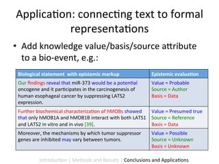 Applica9on:	
  connec9ng	
  text	
  to	
  formal	
  
          representa9ons	
  
•  Add	
  knowledge	
  value/basis/source	
  a5ribute	
  
   to	
  a	
  bio-­‐event,	
  e.g.:	
  
 Biological	
  statement	
  	
  with	
  epistemic	
  markup	
                        Epistemic	
  evalua1on	
  
 Our	
  ﬁndings	
  reveal	
  that	
  miR-­‐373	
  would	
  be	
  a	
  poten9al	
     Value	
  =	
  Probable	
  
 oncogene	
  and	
  it	
  par9cipates	
  in	
  the	
  carcinogenesis	
  of	
         Source	
  =	
  Author	
  
 human	
  esophageal	
  cancer	
  by	
  suppressing	
  LATS2	
                       Basis	
  =	
  Data	
  	
  
 expression.	
  	
  	
                                                               	
  
 Further	
  biochemical	
  characteriza9on	
  of	
  hMOBs	
  showed	
             Value	
  =	
  Presumed	
  true	
  
 that	
  only	
  hMOB1A	
  and	
  hMOB1B	
  interact	
  with	
  both	
  LATS1	
   Source	
  =	
  Reference	
  
 and	
  LATS2	
  in	
  vitro	
  and	
  in	
  vivo	
  [39].	
                      Basis	
  =	
  Data	
  	
  
 Moreover,	
  the	
  mechanisms	
  by	
  which	
  tumor	
  suppressor	
              Value	
  =	
  Possible	
  
 genes	
  are	
  inhibited	
  may	
  vary	
  between	
  tumors.	
                    Source	
  =	
  Unknown	
  
                                                                                     Basis	
  =	
  Unknown	
  

               Introduc9on	
  |	
  Methods	
  and	
  Results	
  |	
  Conclusions	
  and	
  Applica9ons	
  
 