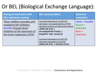 Or	
  BEL	
  (Biological	
  Exchange	
  Language):	
  	
  
 Biological	
  statement	
  with	
                BEL	
  representa1on:	
                                      Epistemic	
  
 BEL/	
  epistemic	
  markup	
                                                                                 evalua1on	
  
 These	
  miRNAs	
  neutralize	
  p53-­‐          Increased	
  abundance	
  of	
  miR-­‐372	
                  Value	
  =	
  Possible	
  
                                                  decreases:	
  Increased	
  ac1vity	
  of	
  TP53	
  
 mediated	
  CDK	
  inhibi1on,	
                                                                               Source	
  =	
  
                                                  decreases	
  ac1vity	
  of	
  CDK	
  protein	
  family	
  
 possibly	
  through	
  direct	
                  r(MIR:miR-­‐372)	
  -­‐|                                     Unknown	
  
 inhibi1on	
  of	
  the	
  expression	
  of	
     (tscript(p(HUGO:Trp53))	
  -­‐|	
                            Basis	
  =	
  
 the	
  tumor-­‐suppressor	
  LATS2.	
  	
        kin(p(PFH:”CDK	
  	
  Family”)))	
                           Unknown	
  
                                                  	
  
                                                                                                               	
  
                                                  Increased	
  abundance	
  of	
  miR-­‐372	
  
                                                  decreases	
  abundance	
  of	
  LATS2	
  
                                                  r(MIR:miR-­‐372)	
  -­‐|	
  r(HUGO:LATS2)	
  




                    Introduc9on	
  |	
  Methods	
  and	
  Results	
  |	
  Conclusions	
  and	
  Applica9ons	
  
 
