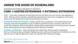 12FOR Data Science Skills Development Symposium, Edinburgh, FROM The Leaders in Smart Data for Automotive & Financial Industries
UNDER THE HOOD OF SCHEMA.ORG
CORE http://schema.org/<term> http://schema.org/<term>
HOSTED EXT. http://<ext>.schema.org/<term> http://schema.org/<term>
External EXT. http://<ext.domain>/<term> http://<ext.domain>/<term>
CORE http://schema.org/Car http://schema.org/Car
HOSTED EXT. http://auto.schema.org/Motorcycle http://schema.org/Motorcycle
External EXT. http://fibo.org/voc/BusinessEntity http://fibo.org/voc/BusinessEntity
EXTENSION MECHANISM: RULES FOR URIs
Documentation URI: Canonical URI:
Examples:
Rules:
 