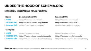13FOR Data Science Skills Development Symposium, Edinburgh, FROM The Leaders in Smart Data for Automotive & Financial Industries
UNDER THE HOOD OF SCHEMA.ORG
<div itemscope itemtype="http://schema.org/BankTransfer">
<h1>If you want to donate</h1>
Send <span itemprop="amount" itemscope itemtype="http://schema.org/MonetaryAmount">
<span itemprop="amount">30</span>
<span itemprop="currency" content="USD">$</span>
</span>
via bank transfer to the
<span itemprop="beneficiaryBank">European ExampleBank, London</span>
Put "<i itemprop="name">Donate wikimedia.org</i>" in the transfer title.
</div>
EXAMPLES - MICRODATA
 