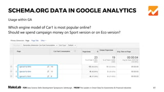 41FOR Data Science Skills Development Symposium, Edinburgh, FROM The Leaders in Smart Data for Automotive & Financial Industries
SCHEMA.ORG DATA IN GOOGLE ANALYTICS
Which engine model of Car1 is most popular online?
Should we spend campaign money on Sport version or on Eco version?
Usage within GA
 