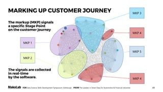 49FOR Data Science Skills Development Symposium, Edinburgh, FROM The Leaders in Smart Data for Automotive & Financial Industries
MKP 1
MKP 2
MKP 4
MKP 4
MKP 5
MKP 3
MARKING UP CUSTOMER JOURNEY
The signals are collected
in real-time
by the software.
The markup (MKP) signals
a specific Stage Point
on the customer journey
 