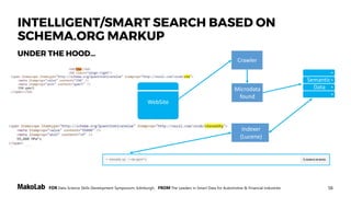 56FOR Data Science Skills Development Symposium, Edinburgh, FROM The Leaders in Smart Data for Automotive & Financial Industries
UNDER THE HOOD…
Crawler
Indexer
(Lucene)
Microdata
found
Semantic
Data
WebSite
INTELLIGENT/SMART SEARCH BASED ON
SCHEMA.ORG MARKUP
 