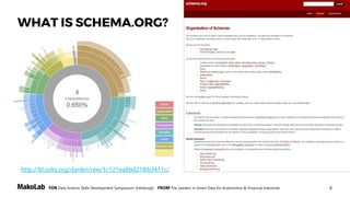 6FOR Data Science Skills Development Symposium, Edinburgh, FROM The Leaders in Smart Data for Automotive & Financial Industries
http://bl.ocks.org/danbri/raw/1c121ea8bd2189cf411c/
WHAT IS SCHEMA.ORG?
http://schema.org
 
