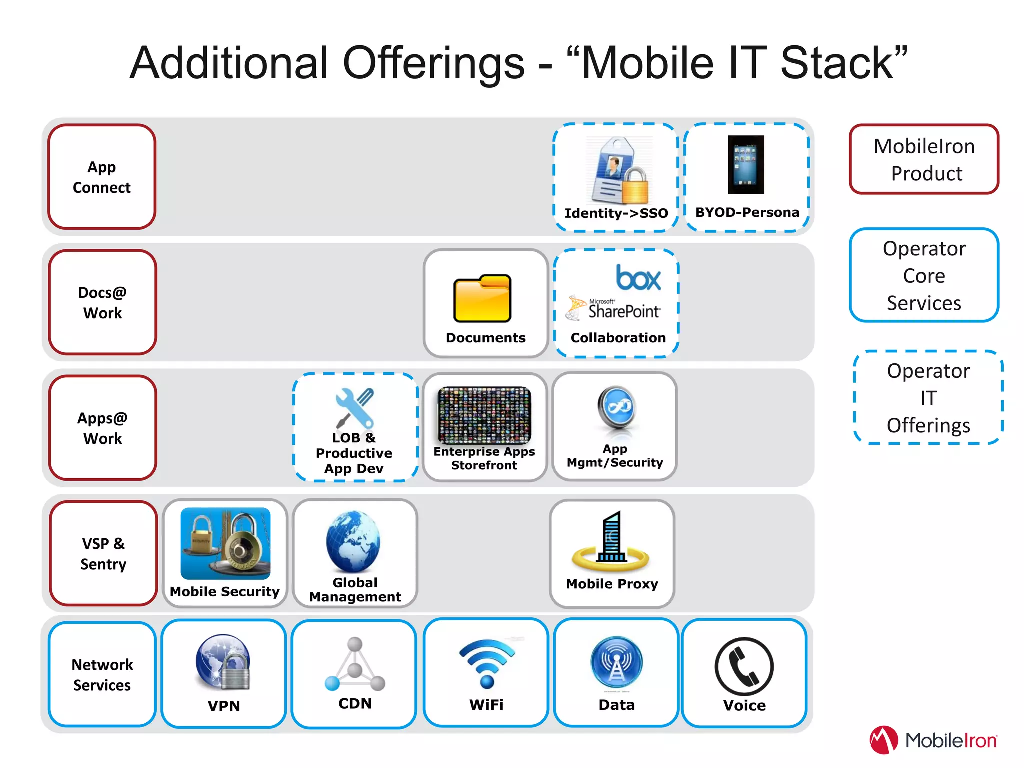 Additional Offerings - “Mobile IT Stack”
                                                                                             MobileIron
  App                                                                                         Product
Connect
                                                               Identity-        BYOD-
                                                             Identity->SSO    BYOD-Persona
                                                                 >SSO          >Persona

                                                                                             Operator
                                                                                              Core
Docs@
Work                                                                                         Services
                                            Documents
                                            Documents         Collaboration

                                                                                              Operator
                                                                                                 IT
Apps@
                                LOB &
                                                                                              Offerings
 Work                                       Enterprise           App
                              Productive   Enterprise Apps        App
                                               Apps          Mgmt/Securit
                                                              Mgmt/Security
                               App Dev       Storefront
                                            Storefront             y




 VSP &
 Sentry
                               Global
                                Global                       Mobile Proxy
           Mobile Security
           Mobile Security   Management
                             Management




Network
Services
                VPN             CDN             WiFi             Data            Voice
 