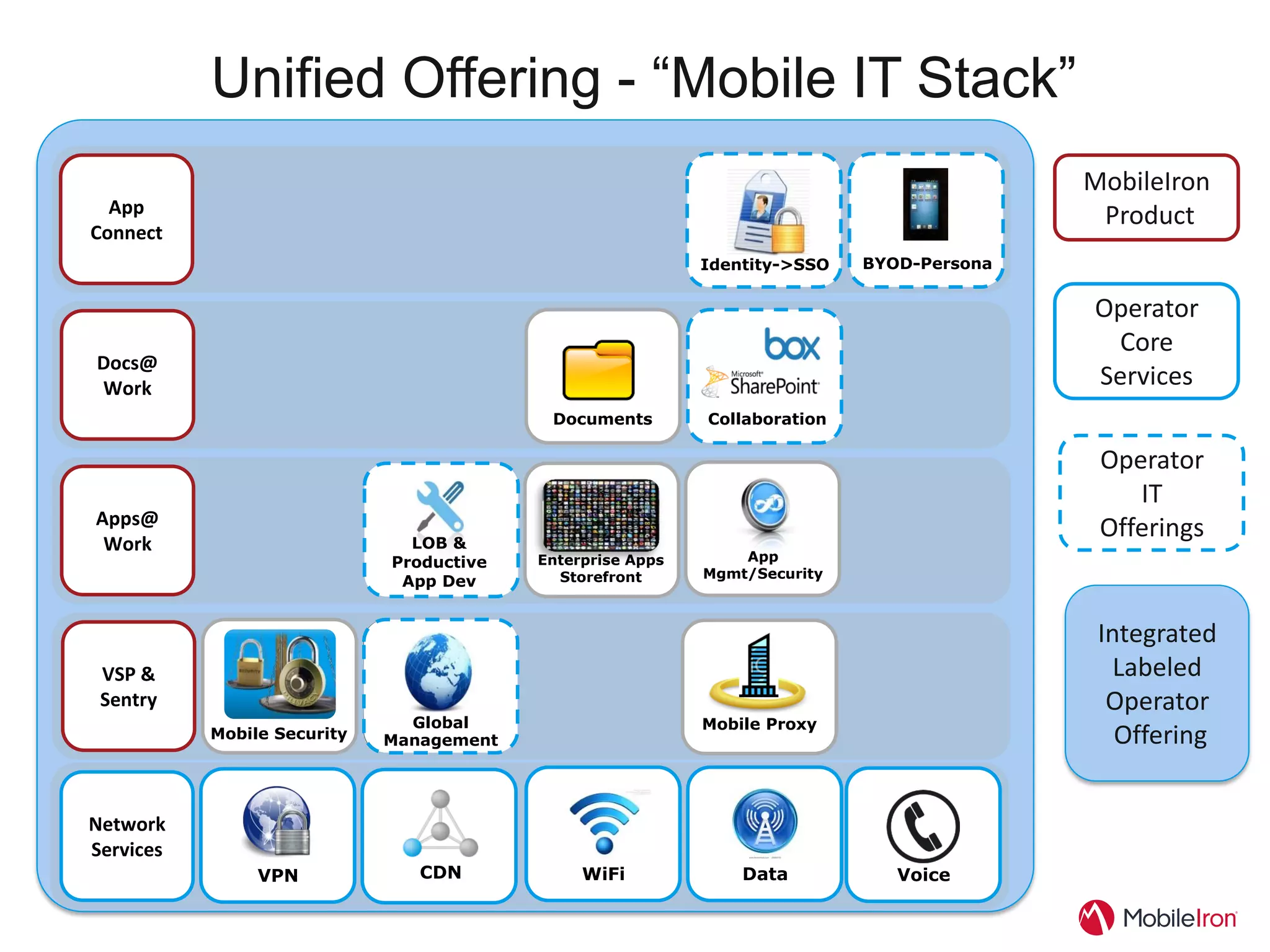 Unified Offering - “Mobile IT Stack”
                                                                                             MobileIron
  App                                                                                         Product
Connect
                                                               Identity-        BYOD-
                                                             Identity->SSO    BYOD-Persona
                                                                 >SSO          >Persona

                                                                                             Operator
                                                                                              Core
Docs@
Work                                                                                         Services
                                            Documents
                                            Documents         Collaboration

                                                                                              Operator
                                                                                                 IT
Apps@
                                LOB &
                                                                                              Offerings
 Work                                       Enterprise           App
                              Productive   Enterprise Apps        App
                                               Apps          Mgmt/Securit
                                                              Mgmt/Security
                               App Dev       Storefront
                                            Storefront             y

                                                                                              Integrated
 VSP &                                                                                          Labeled
 Sentry
                               Global
                                                                                               Operator
                                Global                       Mobile Proxy
           Mobile Security
           Mobile Security   Management
                             Management                                                         Offering


Network
Services
                VPN             CDN             WiFi             Data            Voice
 