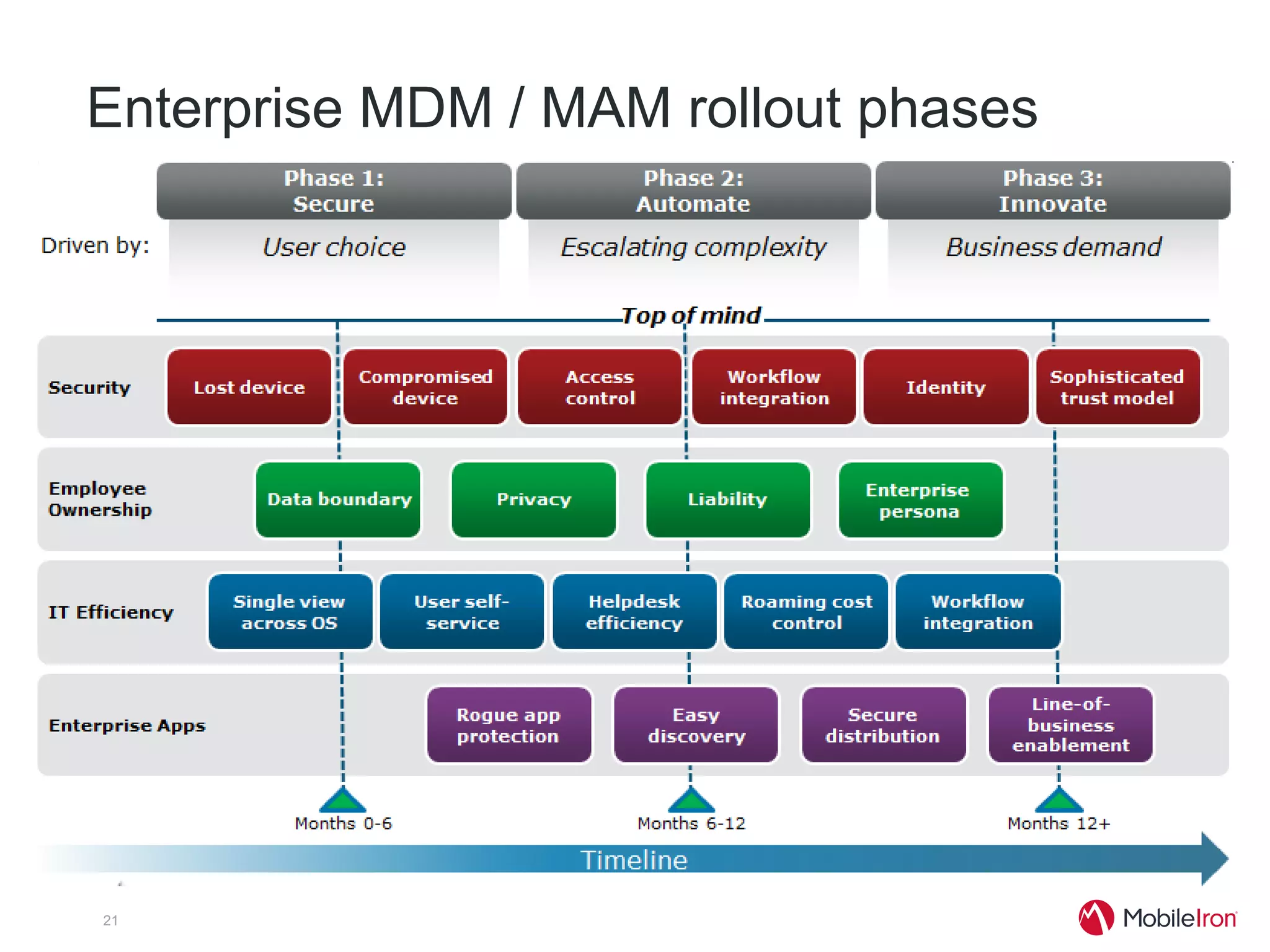 Enterprise MDM / MAM rollout phases




21
 