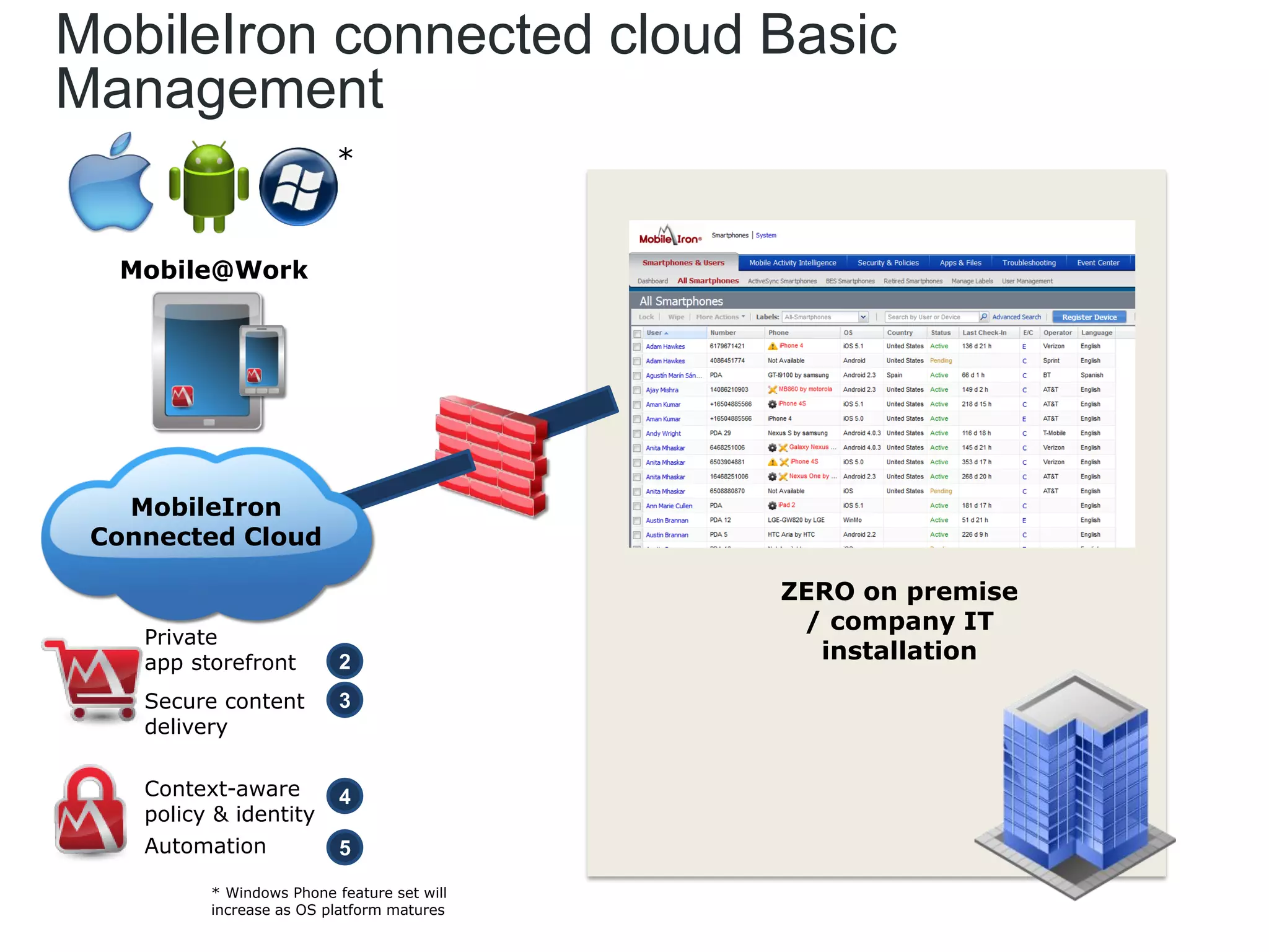 MobileIron connected cloud Basic
Management
                           *


  Mobile@Work




   MobileIron
 Connected Cloud

                                             ZERO on premise
                                              / company IT
    Private
    app storefront         2                   installation
    Secure content         3
    delivery

    Context-aware          4
    policy & identity
    Automation             5

          * Windows Phone feature set will
          increase as OS platform matures
 