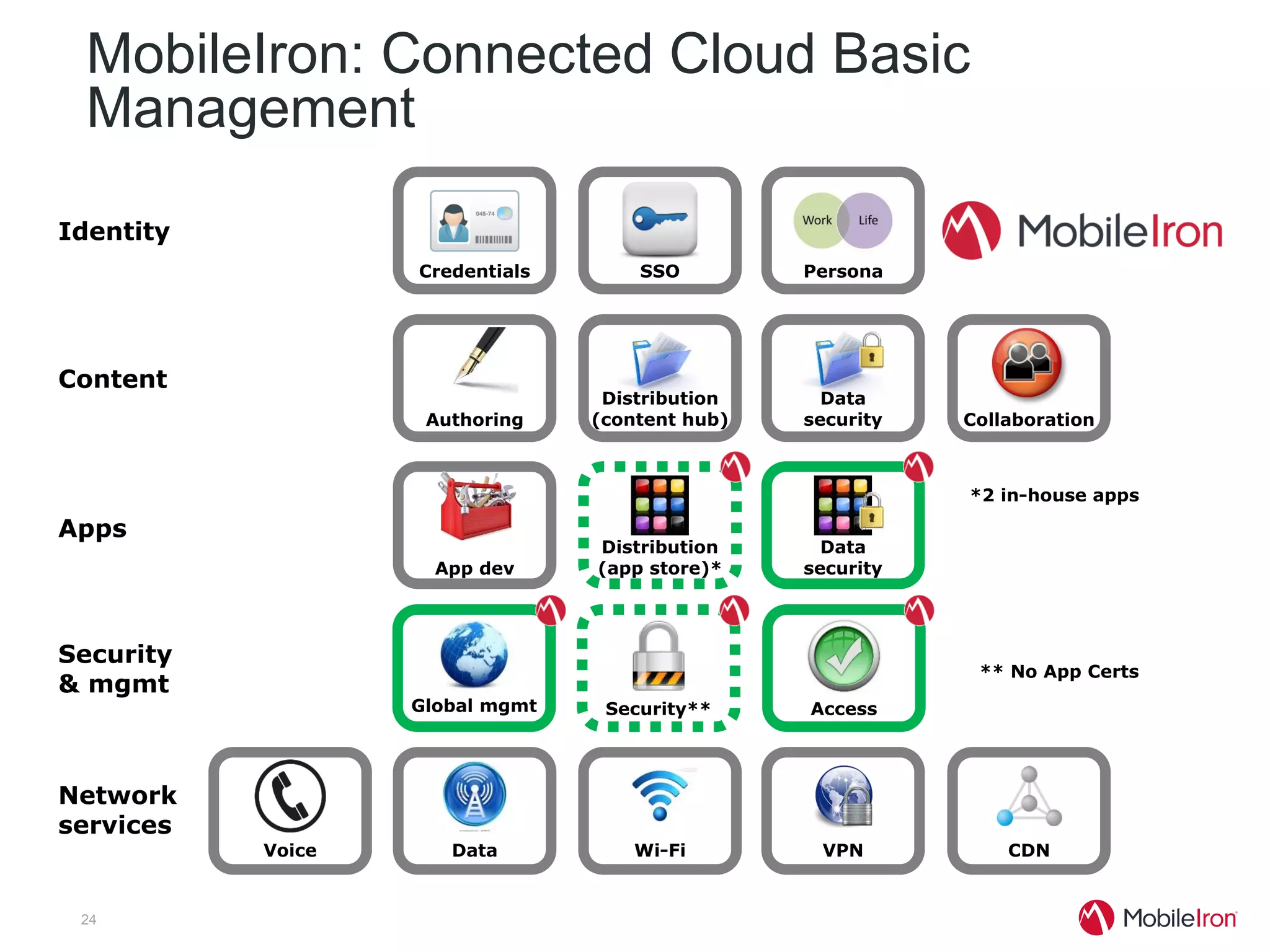 MobileIron: Connected Cloud Basic
 Management
Identity
                   Credentials       SSO         Persona




Content
                                  Distribution     Data
                    Authoring    (content hub)   security   Collaboration



                                                            *2 in-house apps

Apps
                                 Distribution      Data
                     App dev     (app store)*    security




Security
                                                             ** No App Certs
& mgmt
                   Global mgmt    Security**     Access




Network
services
           Voice      Data           Wi-Fi        VPN           CDN


 24
 