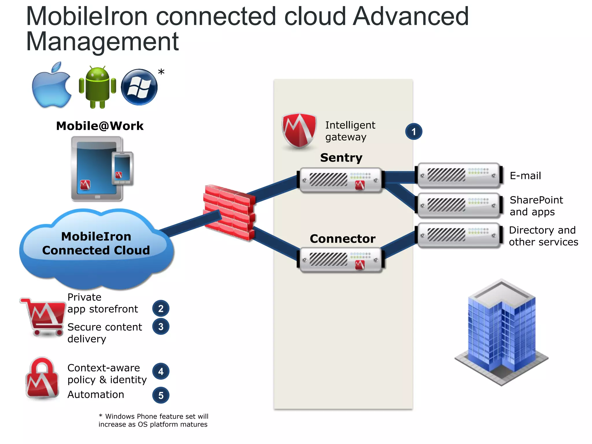 MobileIron connected cloud Advanced
Management
                           *


  Mobile@Work                                  Intelligent
                                                             1
                                               gateway

                                              Sentry
                                                                 E-mail

                                                                 SharePoint
                                                                 and apps
                                                                 Directory and
   MobileIron                                Connector           other services
 Connected Cloud


    Private
    app storefront         2
    Secure content         3
    delivery

    Context-aware          4
    policy & identity
    Automation             5

          * Windows Phone feature set will
          increase as OS platform matures
 