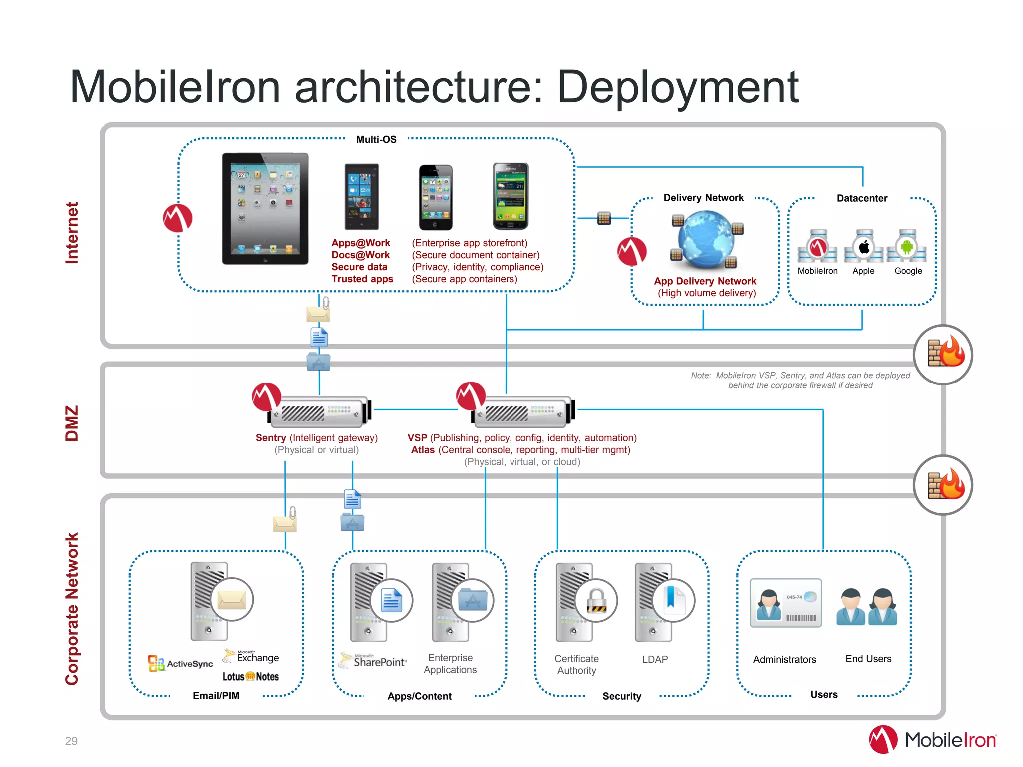 MobileIron architecture: Deployment
                                                       Multi-OS




                                                                                                                                 Delivery Network                          Datacenter
Internet




                                                 Apps@Work         (Enterprise app storefront)
                                                 Docs@Work         (Secure document container)
                                                 Secure data       (Privacy, identity, compliance)                                                               MobileIron    Apple      Google
                                                 Trusted apps      (Secure app containers)                                     App Delivery Network
                                                                                                                                (High volume delivery)




                                                                                                                                       Note: MobileIron VSP, Sentry, and Atlas can be deployed
                                                                                                                                               behind the corporate firewall if desired
DMZ




                                Sentry (Intelligent gateway)      VSP (Publishing, policy, config, identity, automation)
                                   (Physical or virtual)           Atlas (Central console, reporting, multi-tier mgmt)
                                                                               (Physical, virtual, or cloud)
Corporate Network




                                                                      Enterprise                     Certificate              LDAP                    Administrators          End Users
                                                                     Applications                    Authority

                    Email/PIM                                  Apps/Content                                        Security                                          Users



29
 
