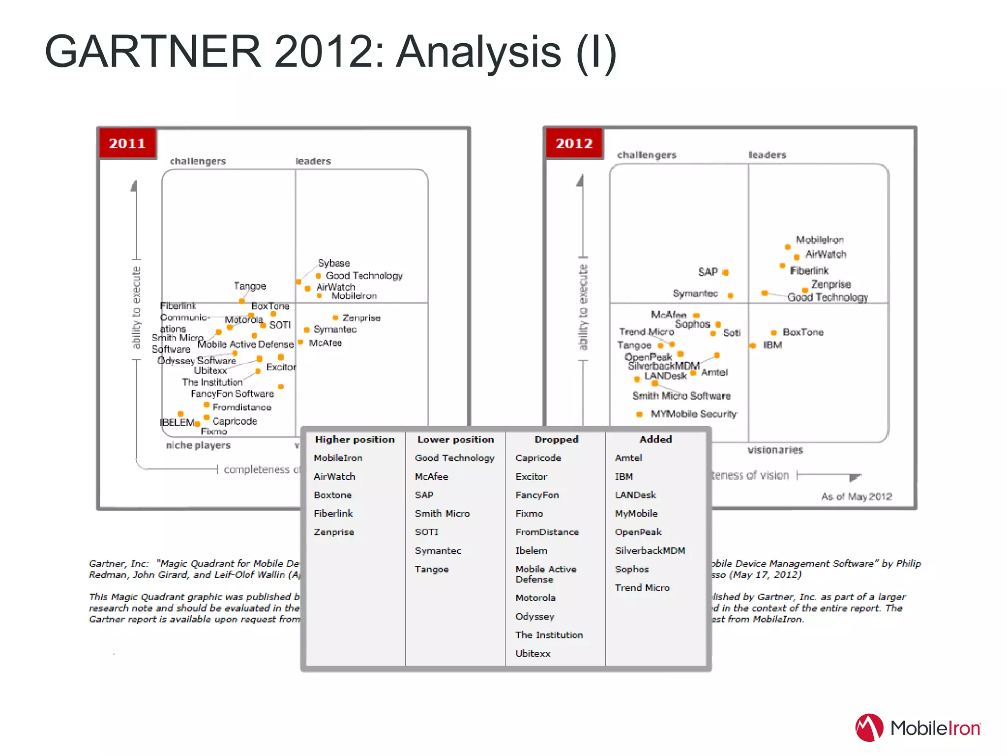 GARTNER 2012: Analysis (I)
 