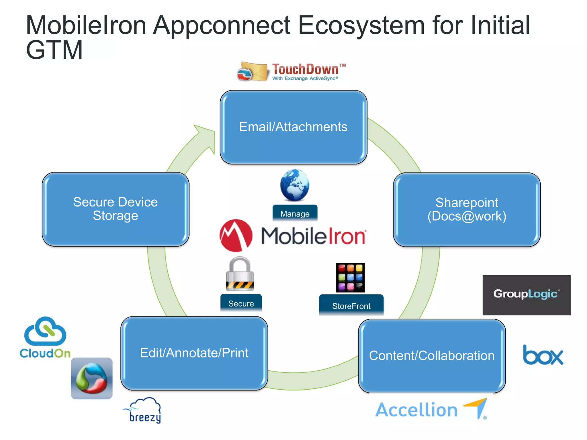 MobileIron Appconnect Ecosystem for Initial
GTM

                               Email/Attachments




    Secure Device                                                 Sharepoint
       Storage                        Manage                     (Docs@work)




                             Secure            StoreFront




              Edit/Annotate/Print                       Content/Collaboration
 