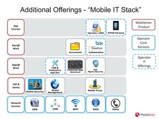 Additional Offerings - “Mobile IT Stack”
                                                                                             MobileIron
  App                                                                                         Product
Connect
                                                               Identity-        BYOD-
                                                             Identity->SSO    BYOD-Persona
                                                                 >SSO          >Persona

                                                                                             Operator
                                                                                              Core
Docs@
Work                                                                                         Services
                                            Documents
                                            Documents         Collaboration

                                                                                              Operator
                                                                                                 IT
Apps@
                                LOB &
                                                                                              Offerings
 Work                                       Enterprise           App
                              Productive   Enterprise Apps        App
                                               Apps          Mgmt/Securit
                                                              Mgmt/Security
                               App Dev       Storefront
                                            Storefront             y




 VSP &
 Sentry
                               Global
                                Global                       Mobile Proxy
           Mobile Security
           Mobile Security   Management
                             Management




Network
Services
                VPN             CDN             WiFi             Data            Voice
 