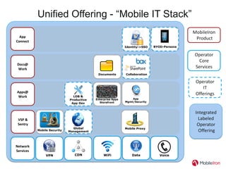 Unified Offering - “Mobile IT Stack”
                                                                                             MobileIron
  App                                                                                         Product
Connect
                                                               Identity-        BYOD-
                                                             Identity->SSO    BYOD-Persona
                                                                 >SSO          >Persona

                                                                                             Operator
                                                                                              Core
Docs@
Work                                                                                         Services
                                            Documents
                                            Documents         Collaboration

                                                                                              Operator
                                                                                                 IT
Apps@
                                LOB &
                                                                                              Offerings
 Work                                       Enterprise           App
                              Productive   Enterprise Apps        App
                                               Apps          Mgmt/Securit
                                                              Mgmt/Security
                               App Dev       Storefront
                                            Storefront             y

                                                                                              Integrated
 VSP &                                                                                          Labeled
 Sentry
                               Global
                                                                                               Operator
                                Global                       Mobile Proxy
           Mobile Security
           Mobile Security   Management
                             Management                                                         Offering


Network
Services
                VPN             CDN             WiFi             Data            Voice
 