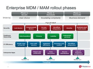 Enterprise MDM / MAM rollout phases




21
 