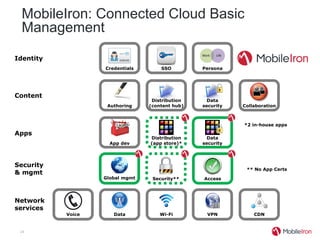 MobileIron: Connected Cloud Basic
 Management
Identity
                   Credentials       SSO         Persona




Content
                                  Distribution     Data
                    Authoring    (content hub)   security   Collaboration



                                                            *2 in-house apps

Apps
                                 Distribution      Data
                     App dev     (app store)*    security




Security
                                                             ** No App Certs
& mgmt
                   Global mgmt    Security**     Access




Network
services
           Voice      Data           Wi-Fi        VPN           CDN


 24
 